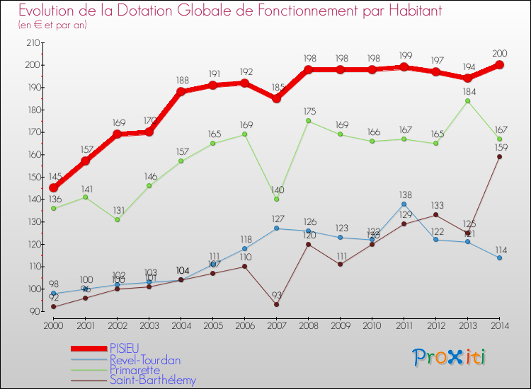 Evolution et montant de la dotation globale de fonctionnement par Habitant pour PISIEU et les communes proches de 2000 à 2014. Comparaison des dotations globales de fonctionnement par habitant pour PISIEU et les communes voisines de 2000 à 2014.