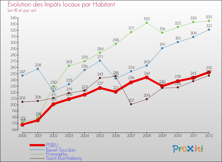 Evolution et montant des impôts locaux par Habitant pour PISIEU et les communes proches Comparaison des impôts locaux par habitant pour PISIEU et les communes voisines