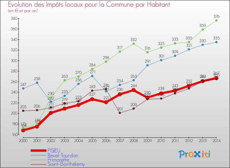 Evolution et montant des impôts locaux par Habitant pour PISIEU et les communes proches de 2000 à 2014 Comparaison des impôts locaux par habitant pour PISIEU et les communes voisines de 2000 à 2014