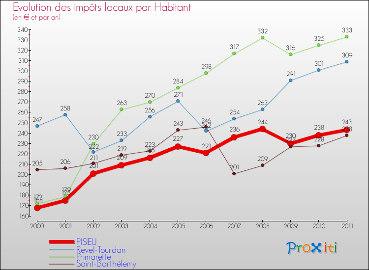 Evolution et montant des impôts locaux par Habitant pour PISIEU et les communes proches Comparaison des impôts locaux par habitant pour PISIEU et les communes voisines