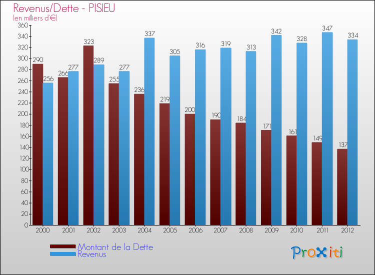 Evolution comparée de la dette et des revenus pour la commune de PISIEU de 2000 à 2012 Comparaison de la dette et des revenus pour PISIEU de 2000 à 2012