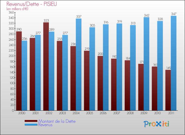 Evolution comparée de la dette et des revenus pour la commune de PISIEU de 2000 à 2011 Comparaison de la dette et des revenus pour PISIEU de 2000 à 2011