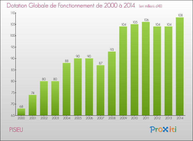 Evolution du montant de la Dotation Globale de Fonctionnement pour la commune de PISIEU de 2000 à 2014 Evolution du montant de la Dotation Globale de Fonctionnement pour PISIEU de 2000 à 2014