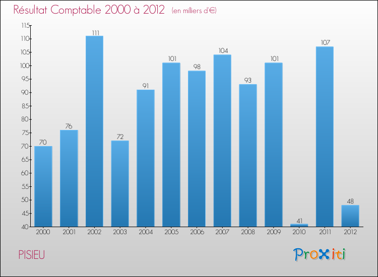 Evolution du résultat comptable pour la commune de PISIEU de 2000 à 2012 Evolution du résultat comptable pour PISIEU de 2000 à 2012
