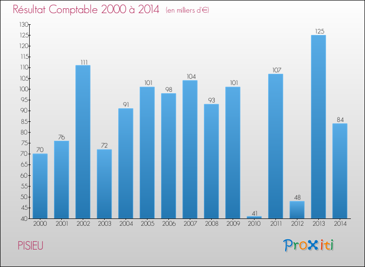 Evolution du résultat comptable pour la commune de PISIEU de 2000 à 2014 Evolution du résultat comptable pour PISIEU de 2000 à 2014