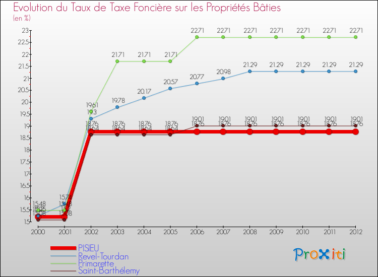 Evolution du taux de la taxe foncière sur le bati pour PISIEU et les communes proches de 2000 à 2012 Comparaison des taux de taxe foncière sur le bati pour PISIEU et les communes voisines de 2000 à 2012