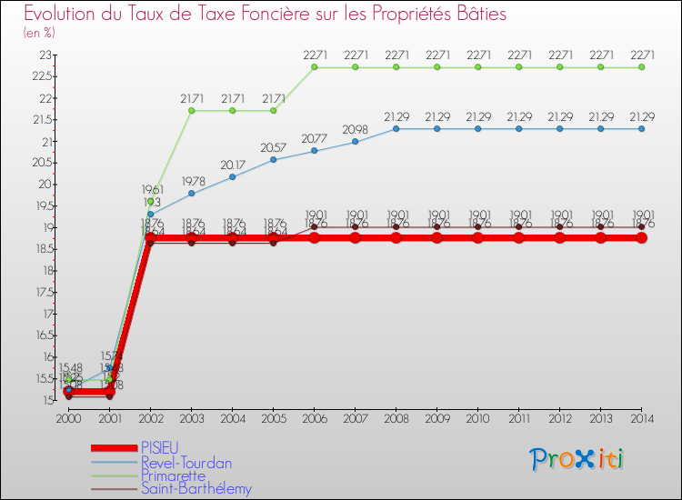 Evolution du taux de la taxe foncière sur le bati pour PISIEU et les communes proches de 2000 à 2014 Comparaison des taux de taxe foncière sur le bati pour PISIEU et les communes voisines de 2000 à 2014