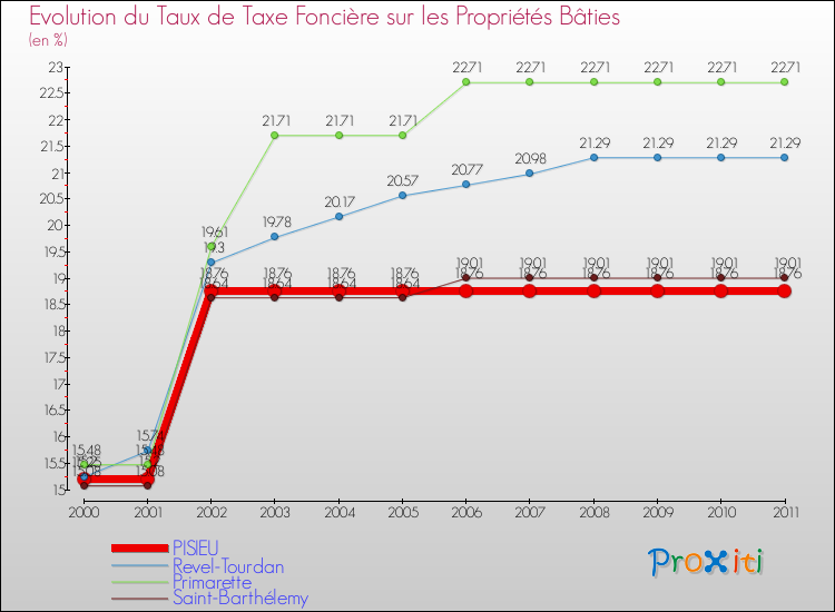 Evolution du taux de la taxe foncière sur le bati pour PISIEU et les communes proches Comparaison des taux de taxe foncière sur le bati pour PISIEU et les communes voisines