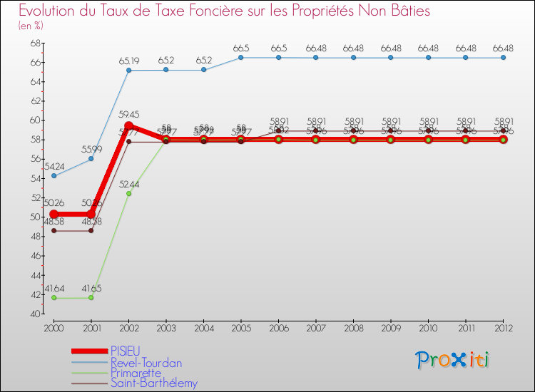 Evolution du taux de la taxe foncière sur les immeubles et terrains non batis pour PISIEU et les communes proches de 2000 à 2012 Comparaison des taux de la taxe foncière sur les immeubles et terrains non batis pour PISIEU et les communes voisines de 2000 à 2012
