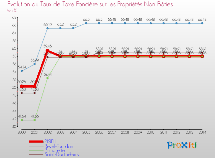 Evolution du taux de la taxe foncière sur les immeubles et terrains non batis pour PISIEU et les communes proches de 2000 à 2014 Comparaison des taux de la taxe foncière sur les immeubles et terrains non batis pour PISIEU et les communes voisines de 2000 à 2014
