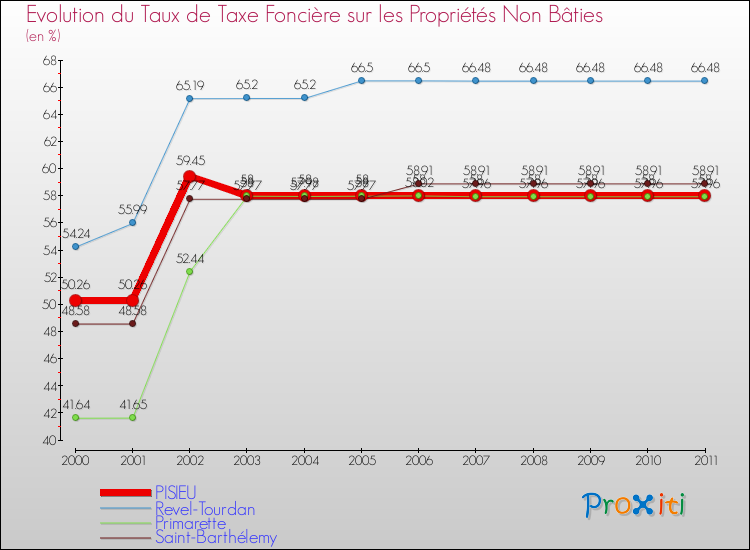 Evolution du taux de la taxe foncière sur les immeubles et terrains non batis pour PISIEU et les communes proches Comparaison des taux de la taxe foncière sur les immeubles et terrains non batis pour PISIEU et les communes voisines