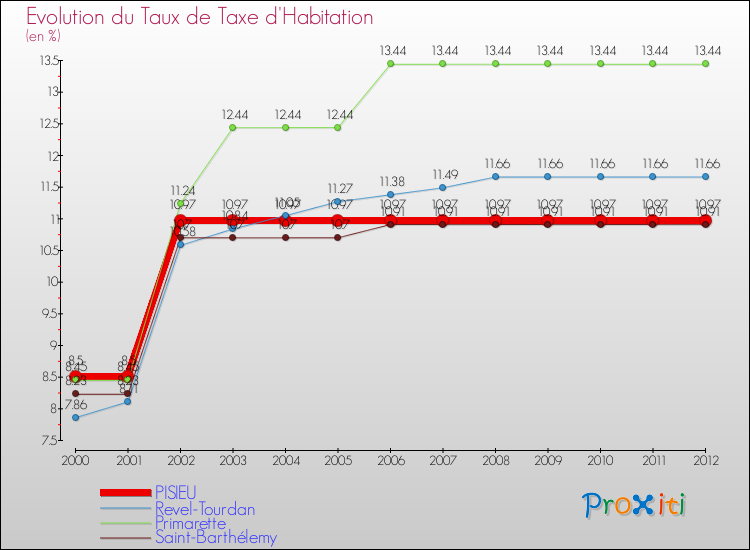 Evolution du taux de la taxe d'habitation pour PISIEU et les communes proches Comparaison des taux de la taxe d'habitation pour PISIEU et les communes voisines