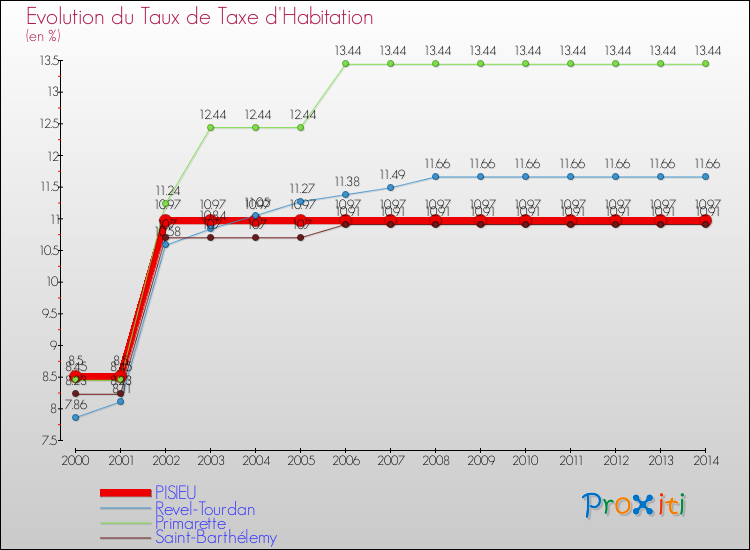 Evolution du taux de la taxe d'habitation pour PISIEU et les communes proches de 2000 à 2014 Comparaison des taux de la taxe d'habitation pour PISIEU et les communes voisines de 2000 à 2014