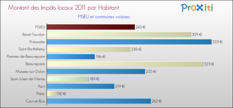 Montant des impôts locaux par Habitant pour PISIEU et les communes proches Comparaison des impôts locaux par habitant pour PISIEU et les communes voisines