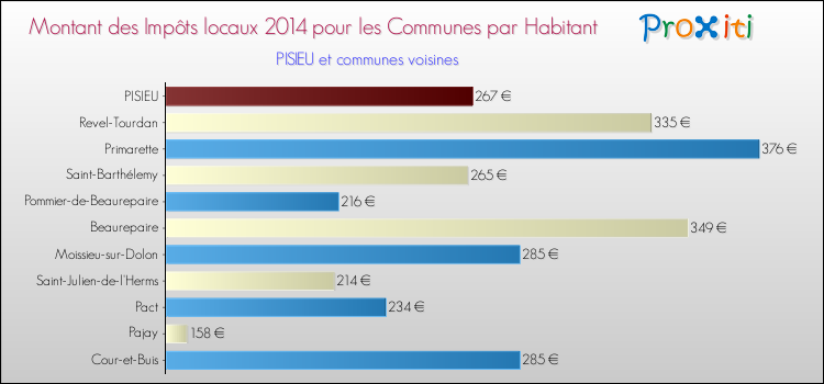 Montant des impôts locaux par Habitant pour PISIEU et les communes proches en 2014 Comparaison des impôts locaux par habitant pour PISIEU et les communes voisines en 2014