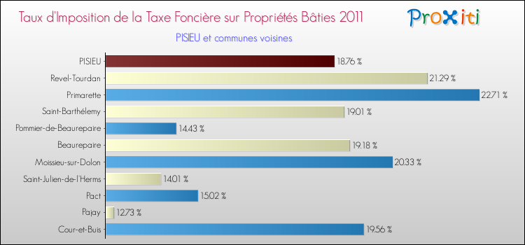 Taux d'imposition de la taxe foncière sur le bati 2011 pour PISIEU et les communes proches Comparaison des taux d'imposition de la taxe foncière sur le bati 2011 pour PISIEU et les communes voisines