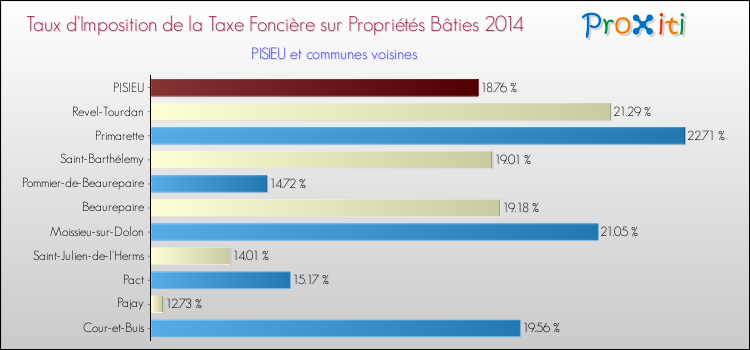 Taux d'imposition de la taxe foncière sur le bati 2014 pour PISIEU et les communes proches Comparaison des taux d'imposition de la taxe foncière sur le bati 2014 pour PISIEU et les communes voisines