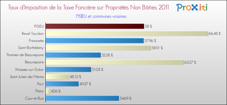 Taux d'imposition de la taxe foncière sur les immeubles et terrains non batis 2011 pour PISIEU et les communes proches Comparaison des taux d'imposition de la taxe foncière sur les immeubles et terrains non batis 2011 pour PISIEU et les communes voisines
