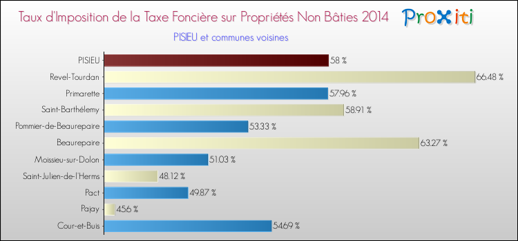 Taux d'imposition de la taxe foncière sur les immeubles et terrains non batis 2014 pour PISIEU et les communes proches Comparaison des taux d'imposition de la taxe foncière sur les immeubles et terrains non batis 2014 pour PISIEU et les communes voisines