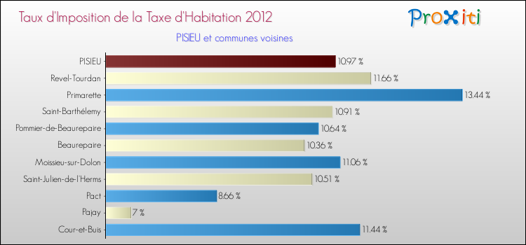 Taux d'imposition de la taxe d'habitation 2012 pour PISIEU et les communes proches Comparaison des taux d'imposition de la taxe d'habitation 2012 pour PISIEU et les communes voisines
