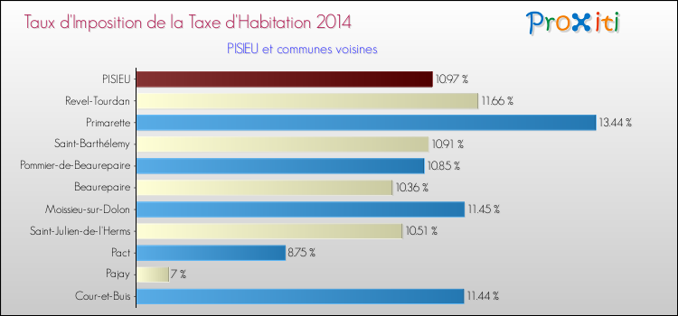Taux d'imposition de la taxe d'habitation 2014 pour PISIEU et les communes proches Comparaison des taux d'imposition de la taxe d'habitation 2014 pour PISIEU et les communes voisines