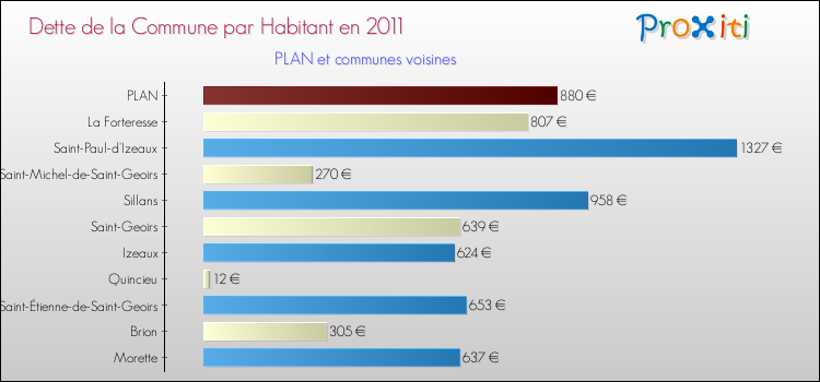 Dette par habitant de la commune en 2011 pour PLAN et les communes proches Comparaison de la dette par habitant de la commune en 2011 pour PLAN et les communes voisines