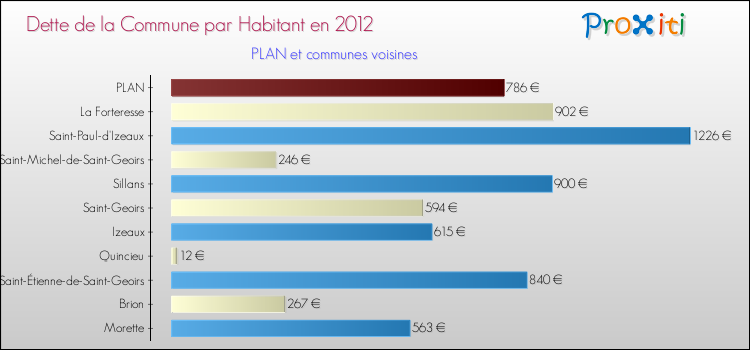 Dette par habitant de la commune en 2012 pour PLAN et les communes proches Comparaison de la dette par habitant de la commune en 2012 pour PLAN et les communes voisines