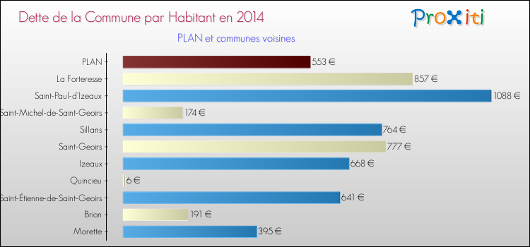 Dette par habitant de la commune en 2014 pour PLAN et les communes proches Comparaison de la dette par habitant de la commune en 2014 pour PLAN et les communes voisines