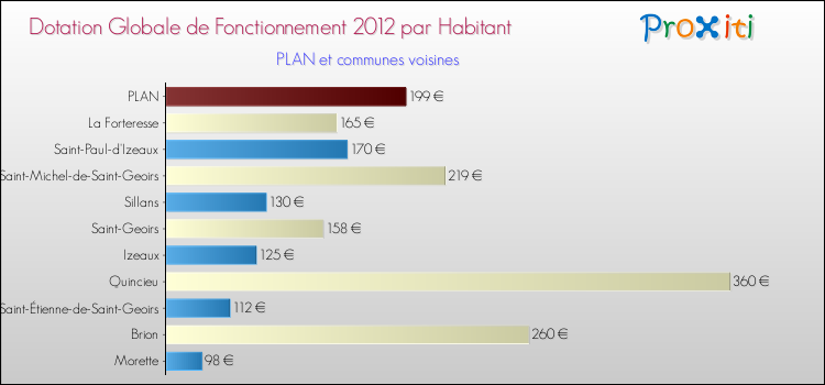 Montant des dotations globales de fonctionnement DGF par Habitant pour PLAN et les communes proches Comparaison des des dotations globales de fonctionnement DGF par habitant pour PLAN et les communes voisines