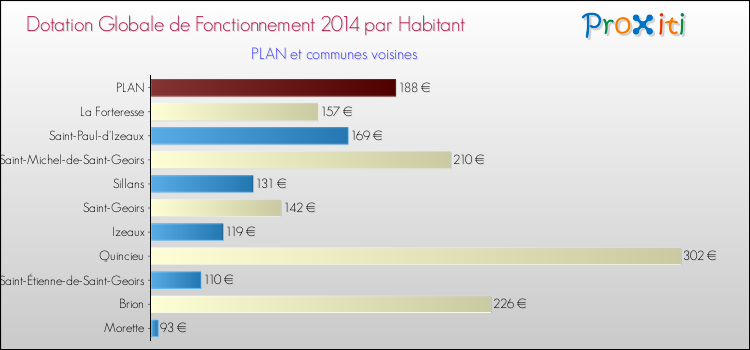 Montant des dotations globales de fonctionnement DGF par Habitant pour PLAN et les communes proches en 2014. Comparaison des des dotations globales de fonctionnement DGF par habitant pour PLAN et les communes voisines en 2014.