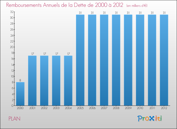 Evolution de l'annuité de la dette pour la commune de PLAN de 2000 à 2012 Annuités de la dette pour PLAN de 2000 à 2012