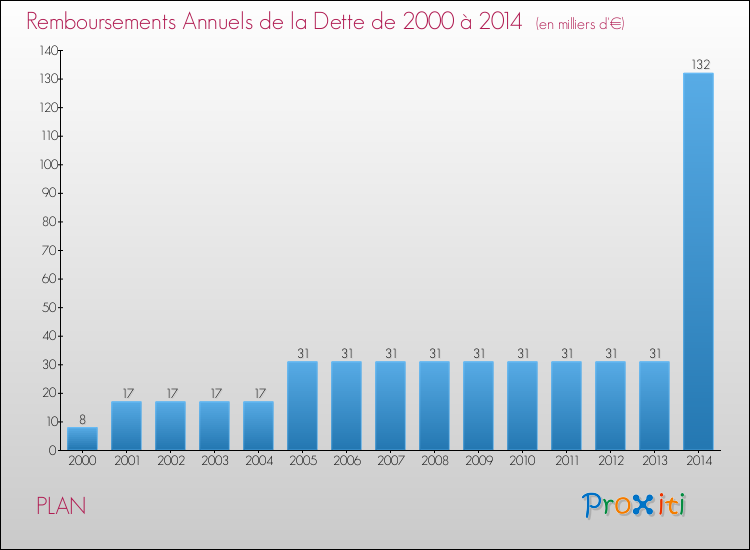 Evolution de l'annuité de la dette pour la commune de PLAN de 2000 à 2014 Annuités de la dette pour PLAN de 2000 à 2014