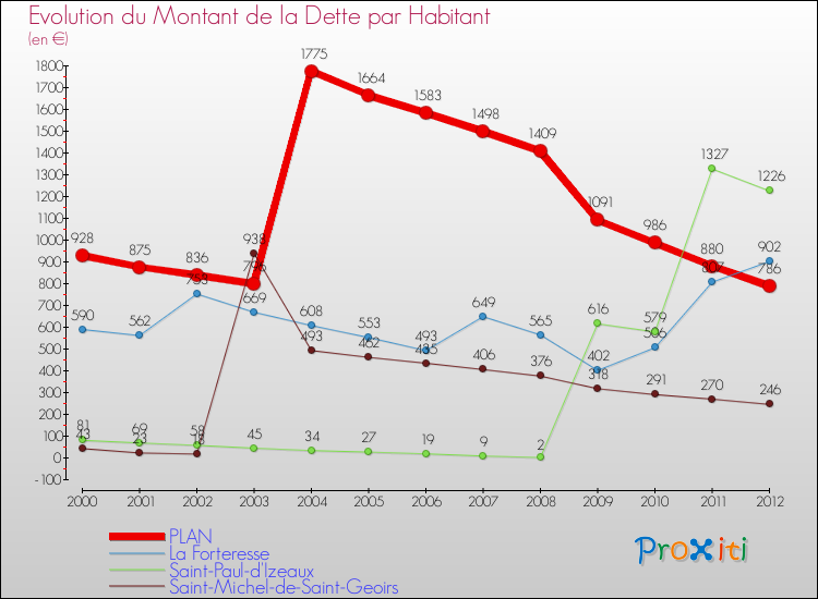 Evolution de la dette par habitant pour la commune de PLAN et les communes proches de 2000 à 2012 Comparaison de la dette par habitant pour PLAN et les communes voisines de 2000 à 2012
