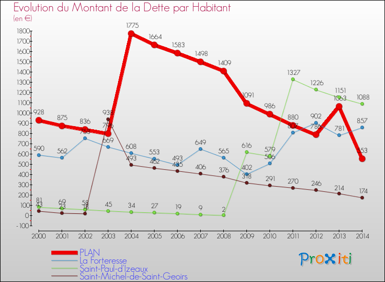 Evolution de la dette par habitant pour la commune de PLAN et les communes proches de 2000 à 2014 Comparaison de la dette par habitant pour PLAN et les communes voisines de 2000 à 2014