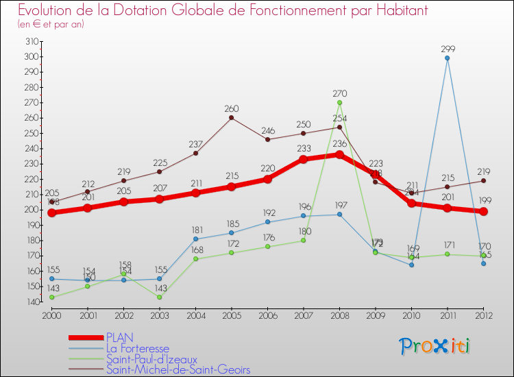 Evolution et montant de la dotation globale de fonctionnement par Habitant pour PLAN et les communes proches Comparaison des dotations globales de fonctionnement par habitant pour PLAN et les communes voisines