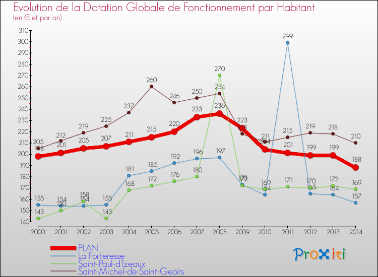 Evolution et montant de la dotation globale de fonctionnement par Habitant pour PLAN et les communes proches de 2000 à 2014. Comparaison des dotations globales de fonctionnement par habitant pour PLAN et les communes voisines de 2000 à 2014.