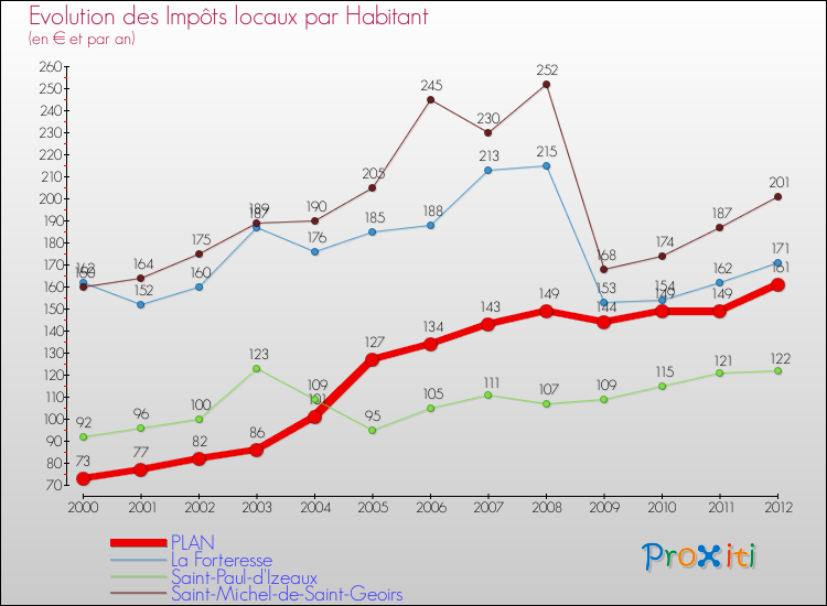 Evolution et montant des impôts locaux par Habitant pour PLAN et les communes proches Comparaison des impôts locaux par habitant pour PLAN et les communes voisines