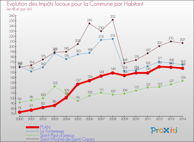 Evolution et montant des impôts locaux par Habitant pour PLAN et les communes proches de 2000 à 2014 Comparaison des impôts locaux par habitant pour PLAN et les communes voisines de 2000 à 2014