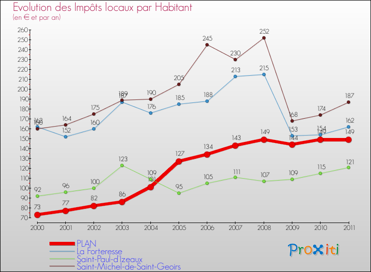 Evolution et montant des impôts locaux par Habitant pour PLAN et les communes proches Comparaison des impôts locaux par habitant pour PLAN et les communes voisines