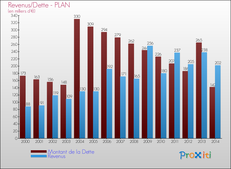 Evolution comparée de la dette et des revenus pour la commune de PLAN de 2000 à 2014 Comparaison de la dette et des revenus pour PLAN de 2000 à 2014