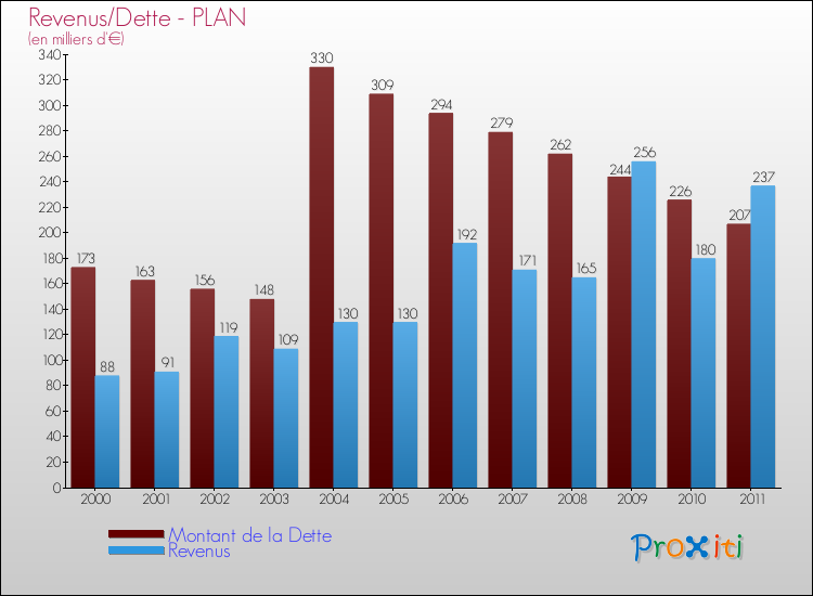 Evolution comparée de la dette et des revenus pour la commune de PLAN de 2000 à 2011 Comparaison de la dette et des revenus pour PLAN de 2000 à 2011