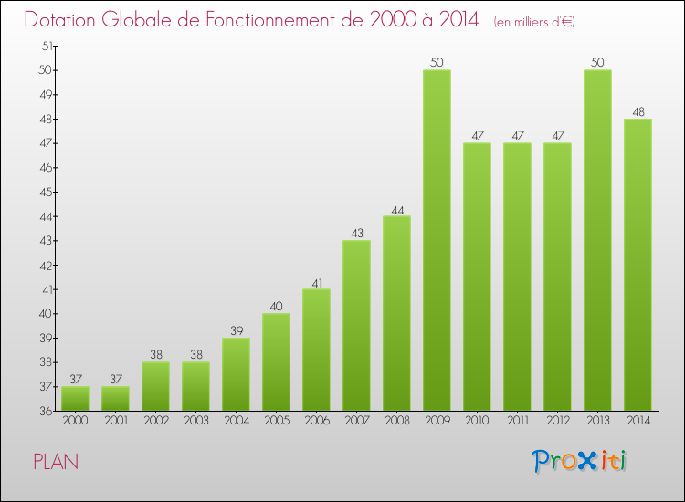 Evolution du montant de la Dotation Globale de Fonctionnement pour la commune de PLAN de 2000 à 2014 Evolution du montant de la Dotation Globale de Fonctionnement pour PLAN de 2000 à 2014