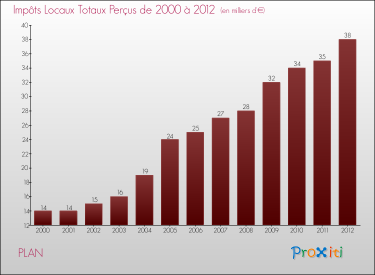 Evolution des Impôts Locaux pour la commune de PLAN de 2000 à 2012 Evolution des Impôts Locaux pour PLAN de 2000 à 2012
