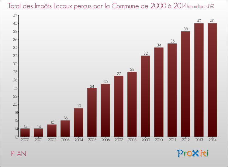 Evolution des Impôts Locaux pour la commune de PLAN de 2000 à 2014 Evolution des Impôts Locaux pour PLAN de 2000 à 2014