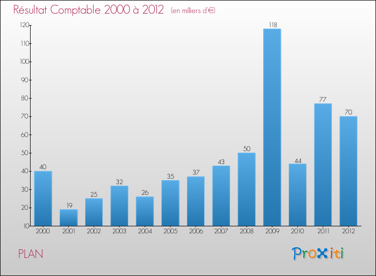 Evolution du résultat comptable pour la commune de PLAN de 2000 à 2012 Evolution du résultat comptable pour PLAN de 2000 à 2012