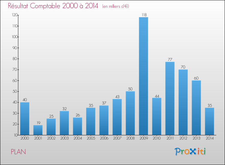 Evolution du résultat comptable pour la commune de PLAN de 2000 à 2014 Evolution du résultat comptable pour PLAN de 2000 à 2014