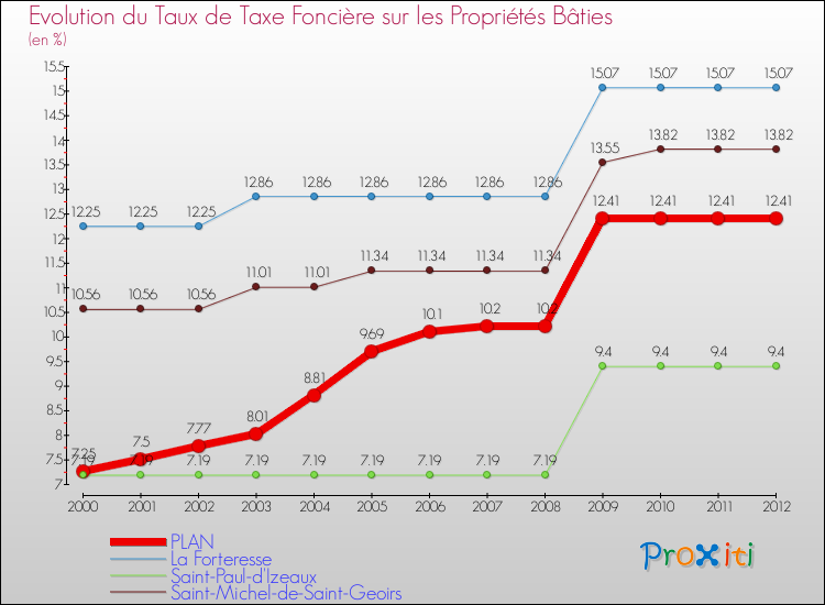 Evolution du taux de la taxe foncière sur le bati pour PLAN et les communes proches de 2000 à 2012 Comparaison des taux de taxe foncière sur le bati pour PLAN et les communes voisines de 2000 à 2012