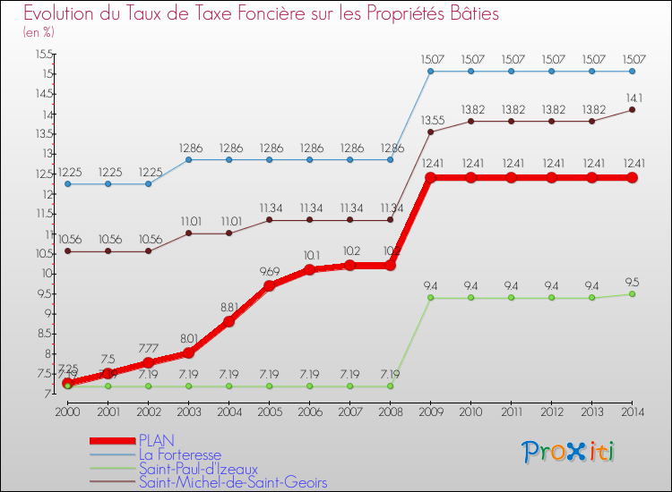 Evolution du taux de la taxe foncière sur le bati pour PLAN et les communes proches de 2000 à 2014 Comparaison des taux de taxe foncière sur le bati pour PLAN et les communes voisines de 2000 à 2014