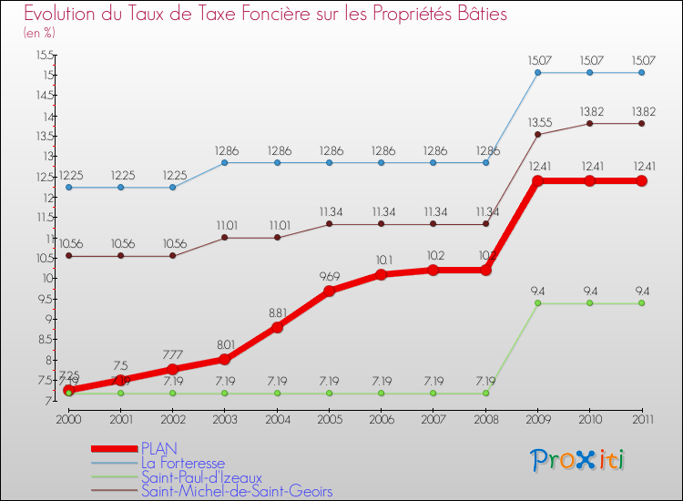 Evolution du taux de la taxe foncière sur le bati pour PLAN et les communes proches Comparaison des taux de taxe foncière sur le bati pour PLAN et les communes voisines