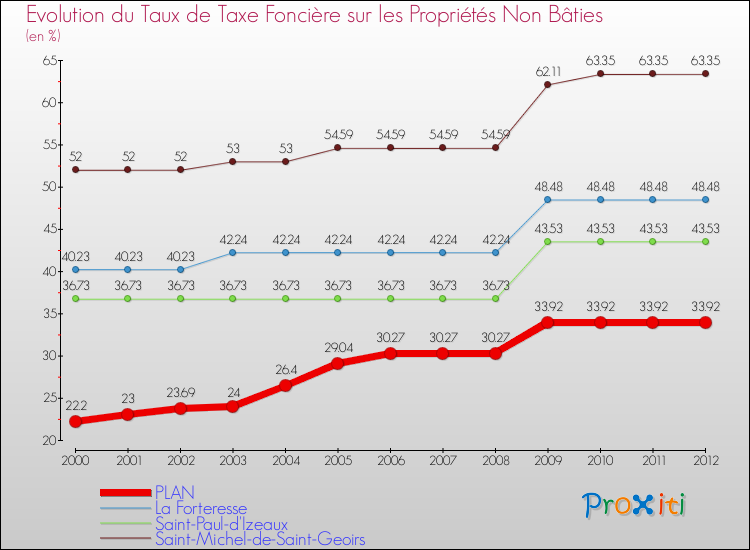 Evolution du taux de la taxe foncière sur les immeubles et terrains non batis pour PLAN et les communes proches de 2000 à 2012 Comparaison des taux de la taxe foncière sur les immeubles et terrains non batis pour PLAN et les communes voisines de 2000 à 2012
